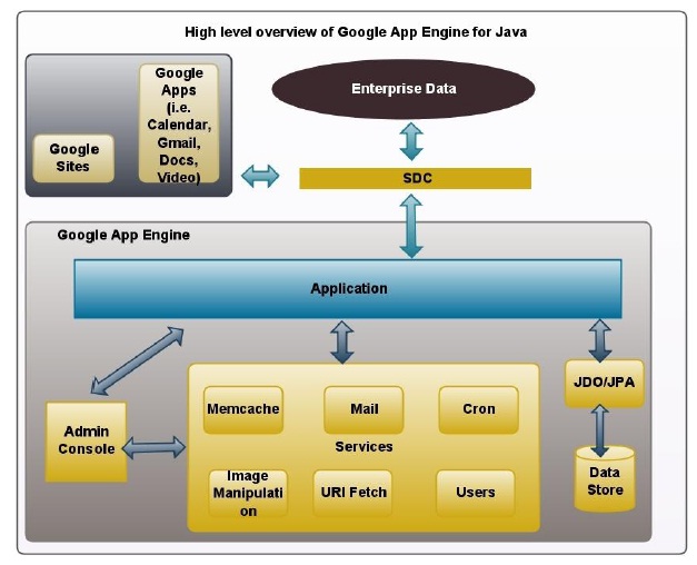 case study google app engine